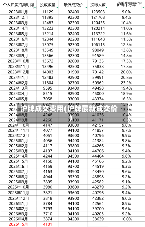 沪牌成交费用(沪牌最新成交价)-第3张图片