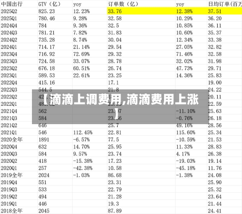 【滴滴上调费用,滴滴费用上涨】