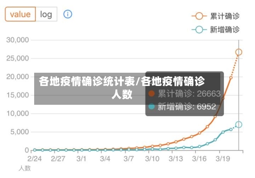 各地疫情确诊统计表/各地疫情确诊人数